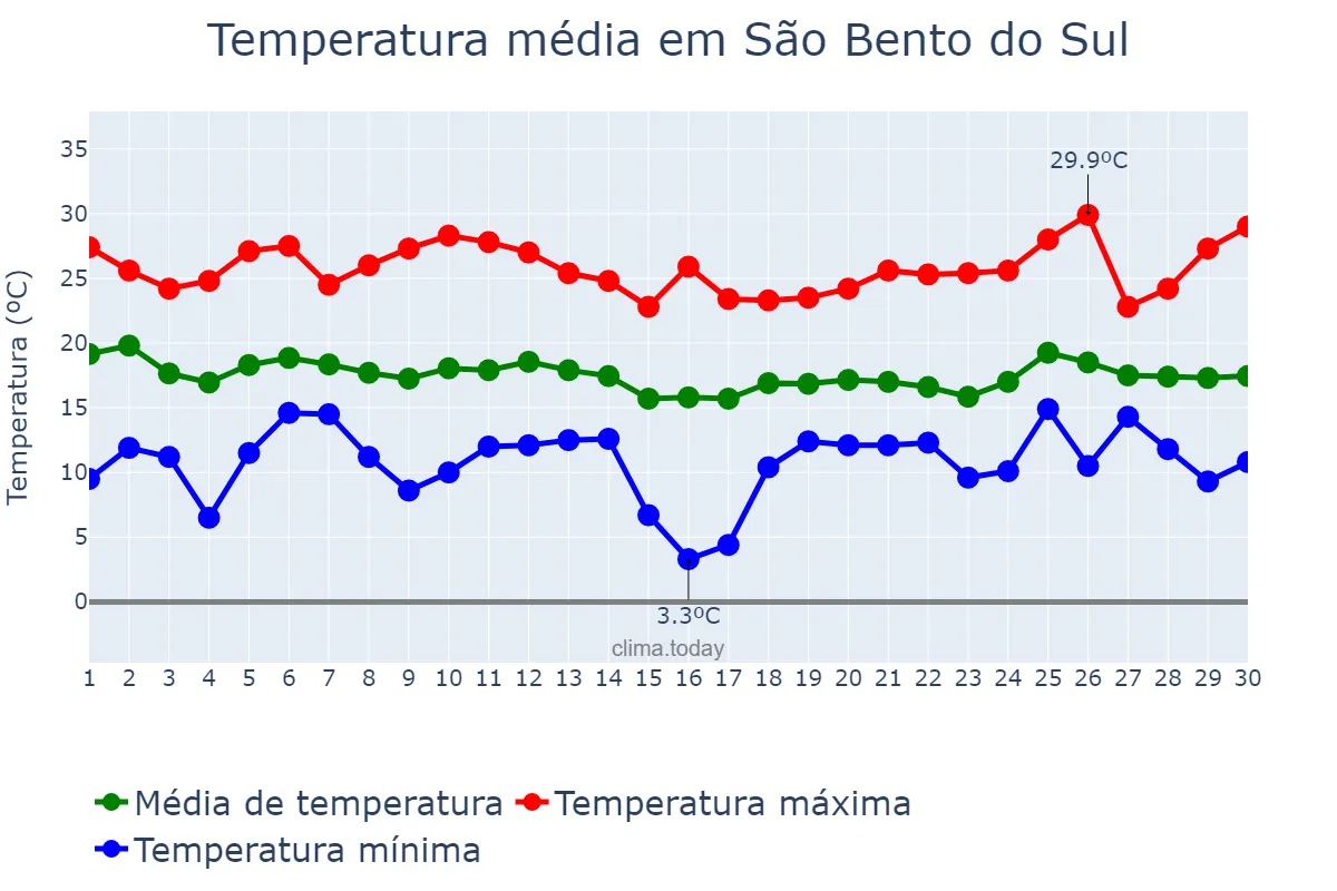 Temperatura em abril em São Bento do Sul, SC, BR