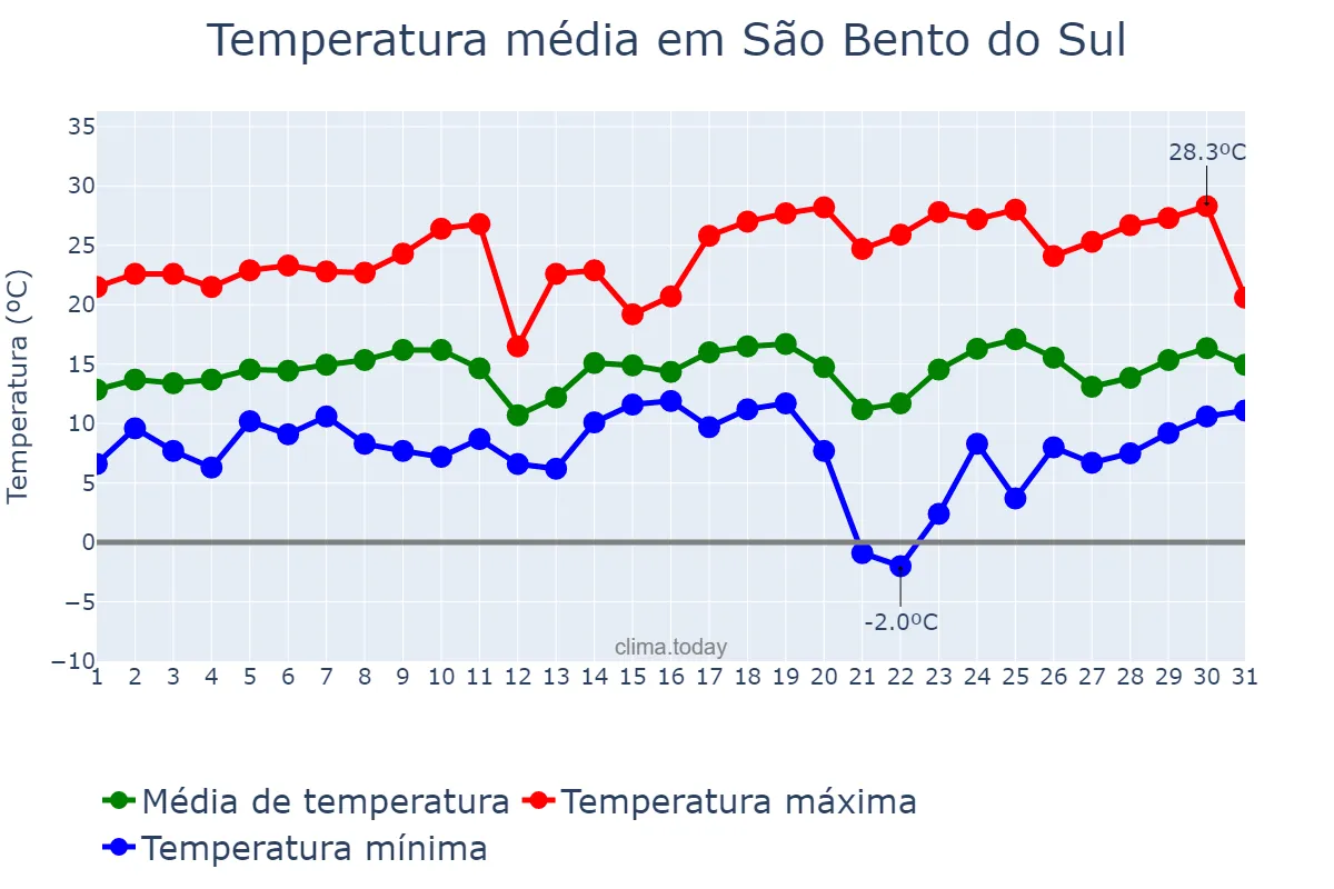 Temperatura em agosto em São Bento do Sul, SC, BR