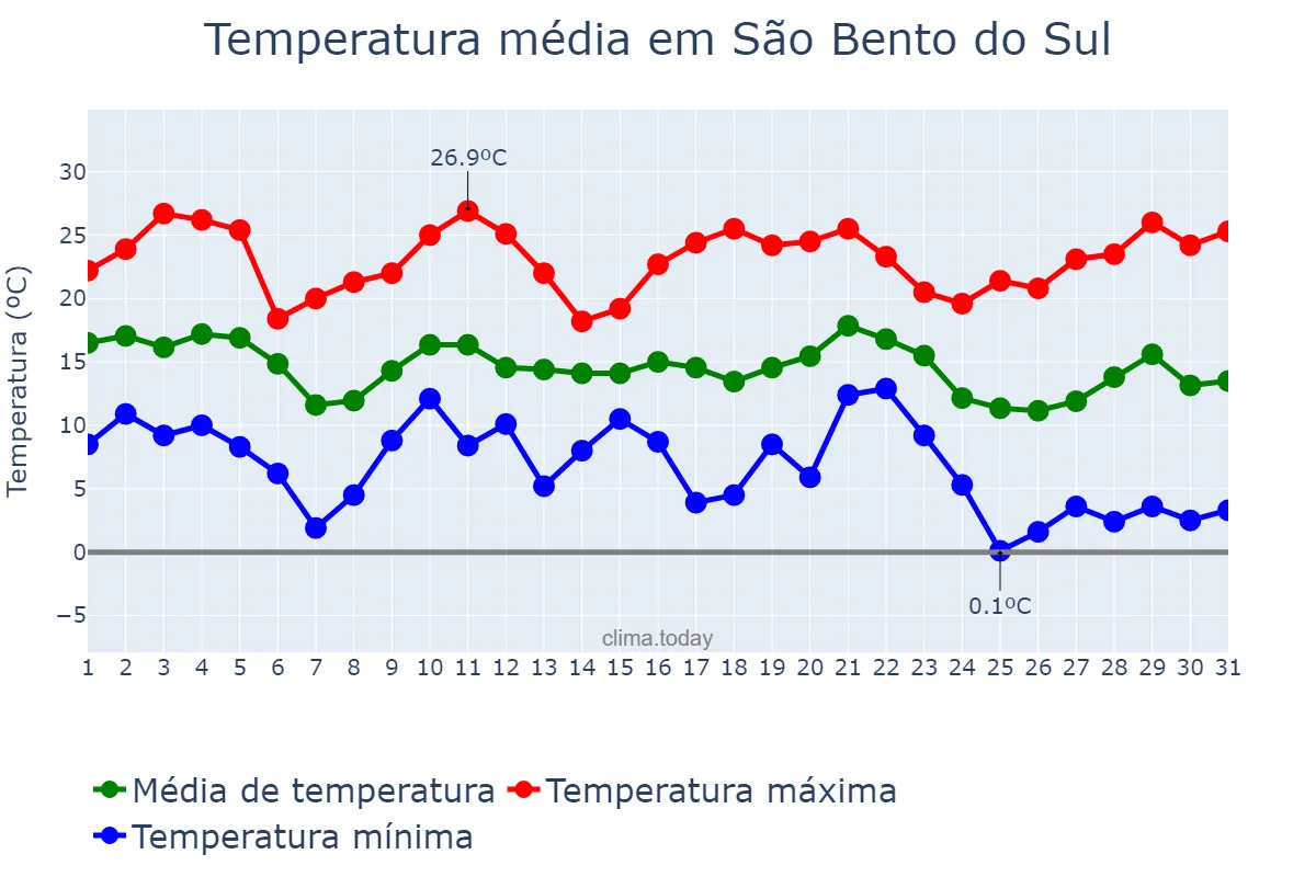 Temperatura em maio em São Bento do Sul, SC, BR