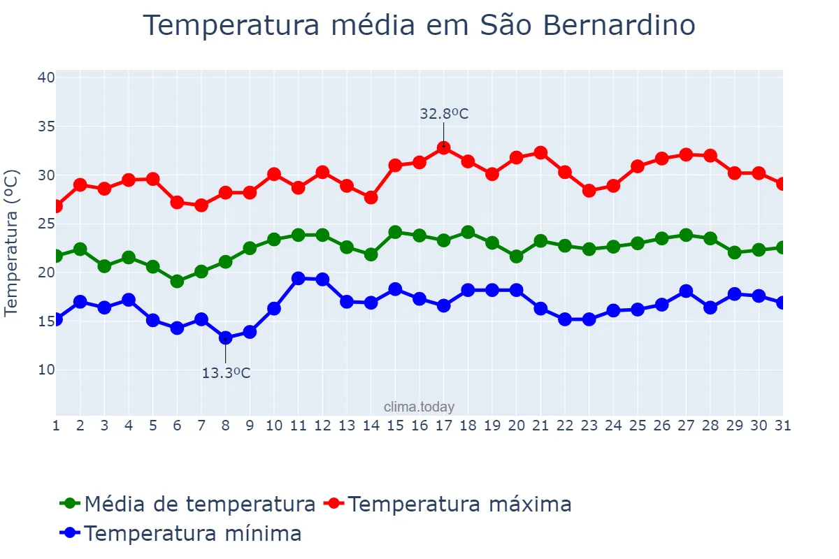 Temperatura em dezembro em São Bernardino, SC, BR