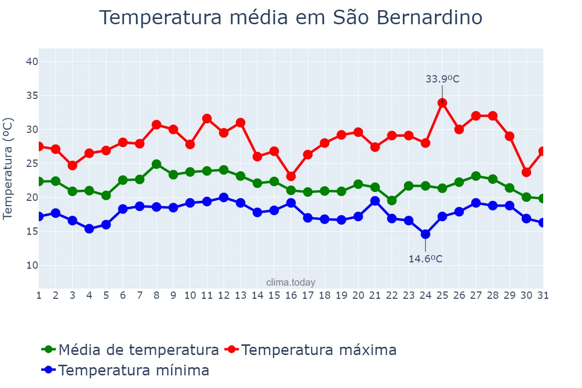 Temperatura em janeiro em São Bernardino, SC, BR