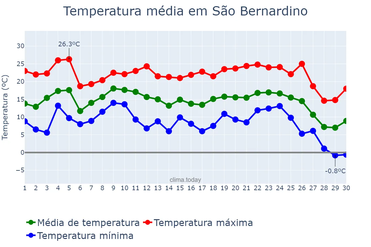 Temperatura em junho em São Bernardino, SC, BR
