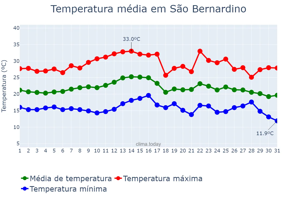 Temperatura em marco em São Bernardino, SC, BR