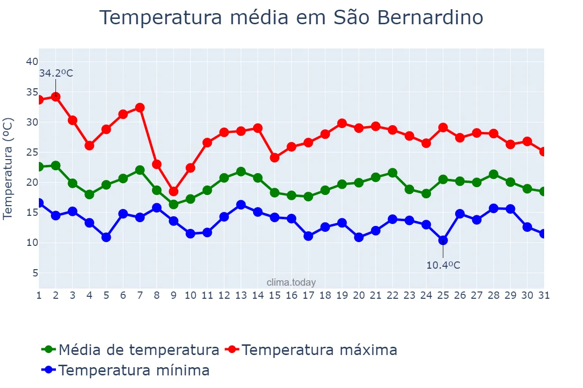 Temperatura em outubro em São Bernardino, SC, BR