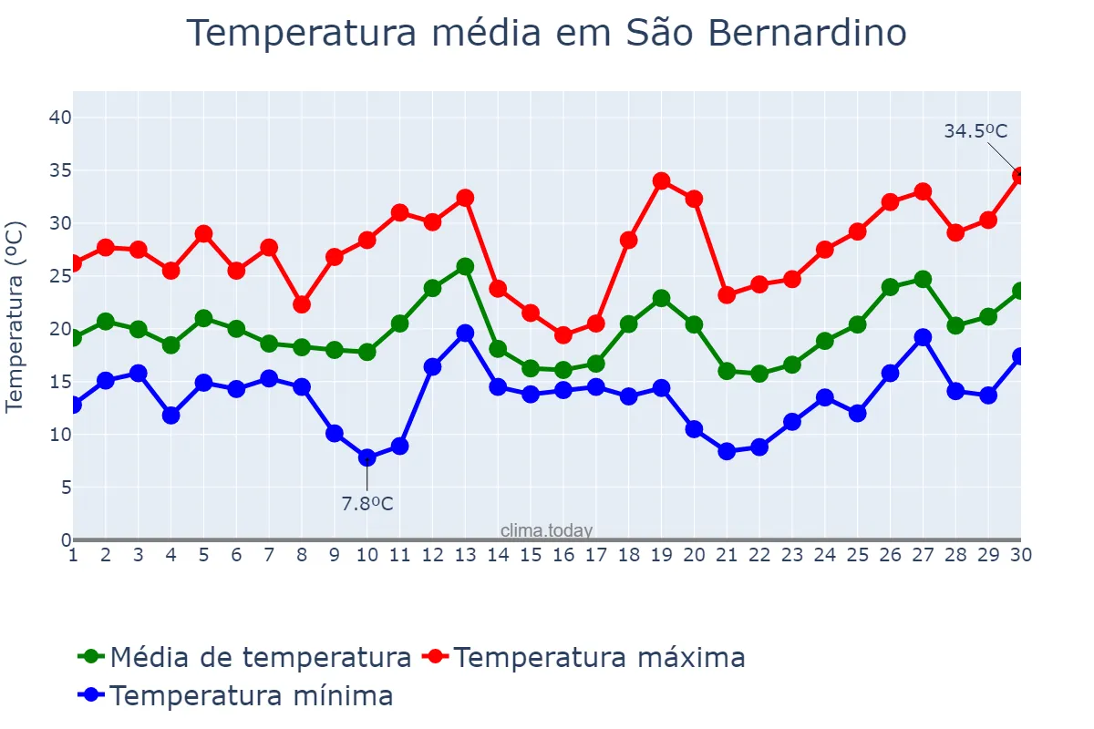 Temperatura em setembro em São Bernardino, SC, BR