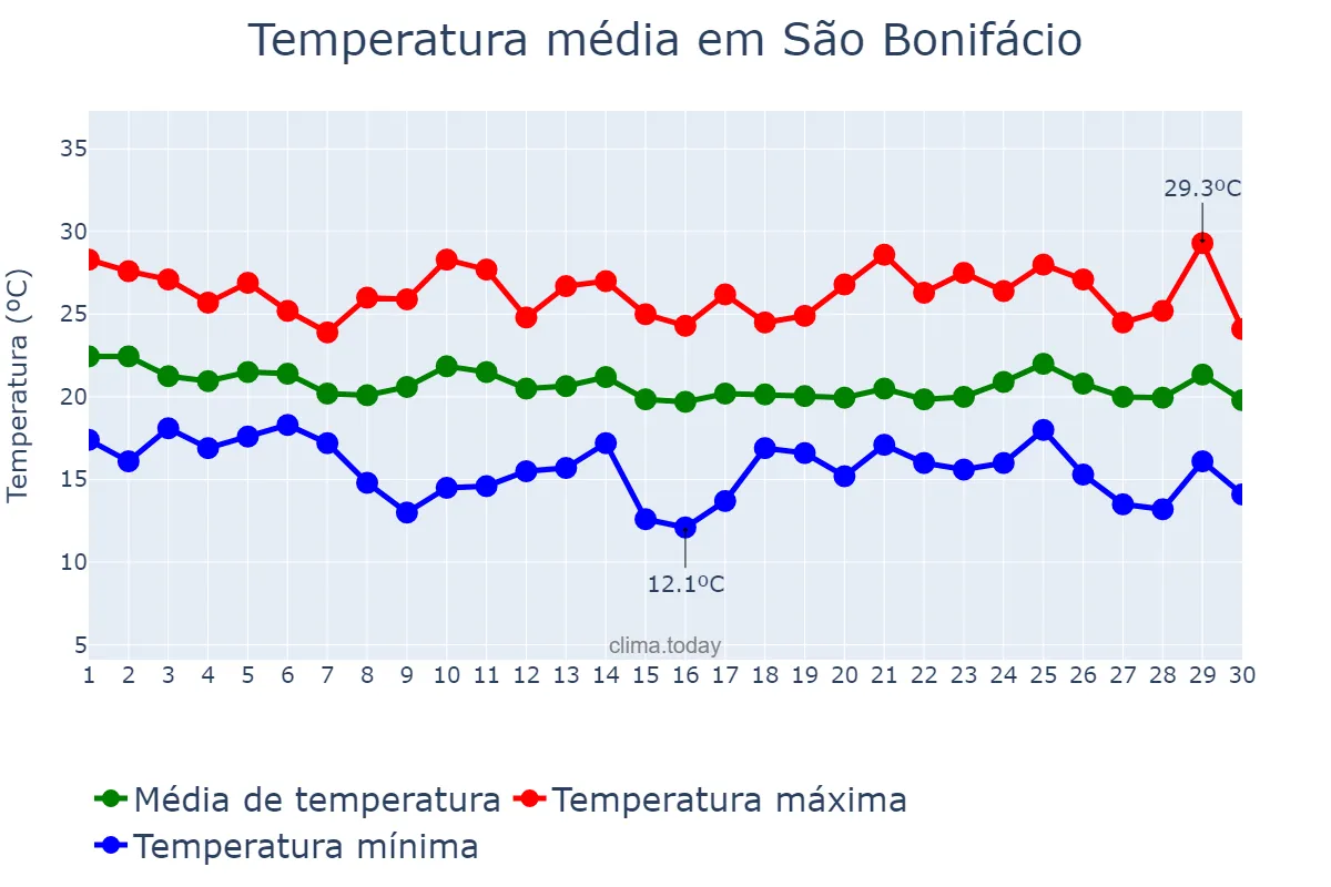 Temperatura em abril em São Bonifácio, SC, BR