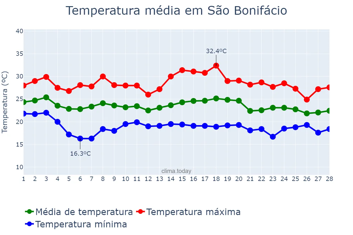 Temperatura em fevereiro em São Bonifácio, SC, BR
