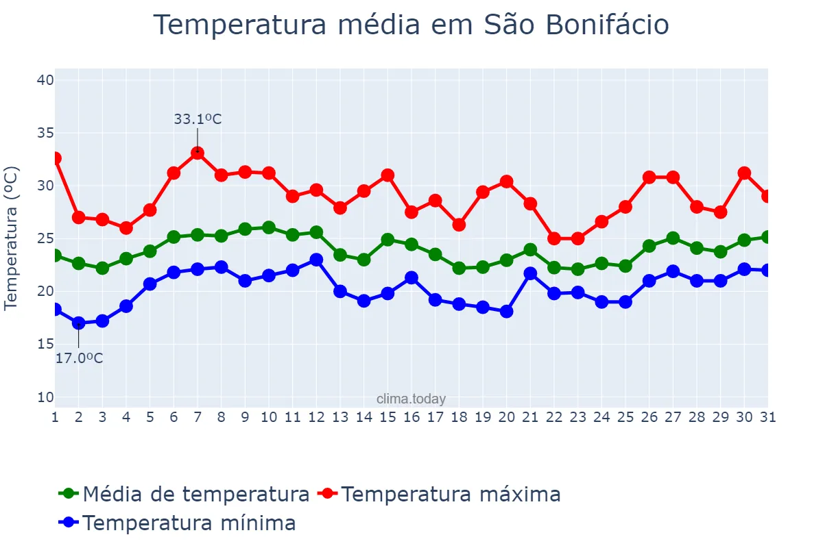 Temperatura em janeiro em São Bonifácio, SC, BR