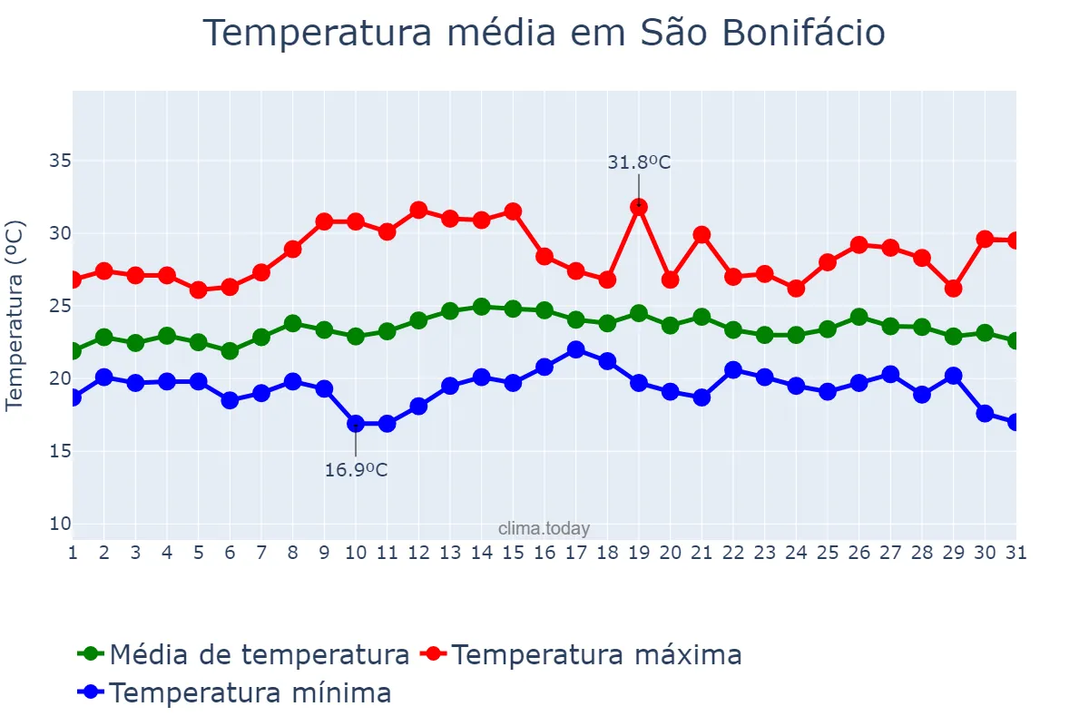 Temperatura em marco em São Bonifácio, SC, BR