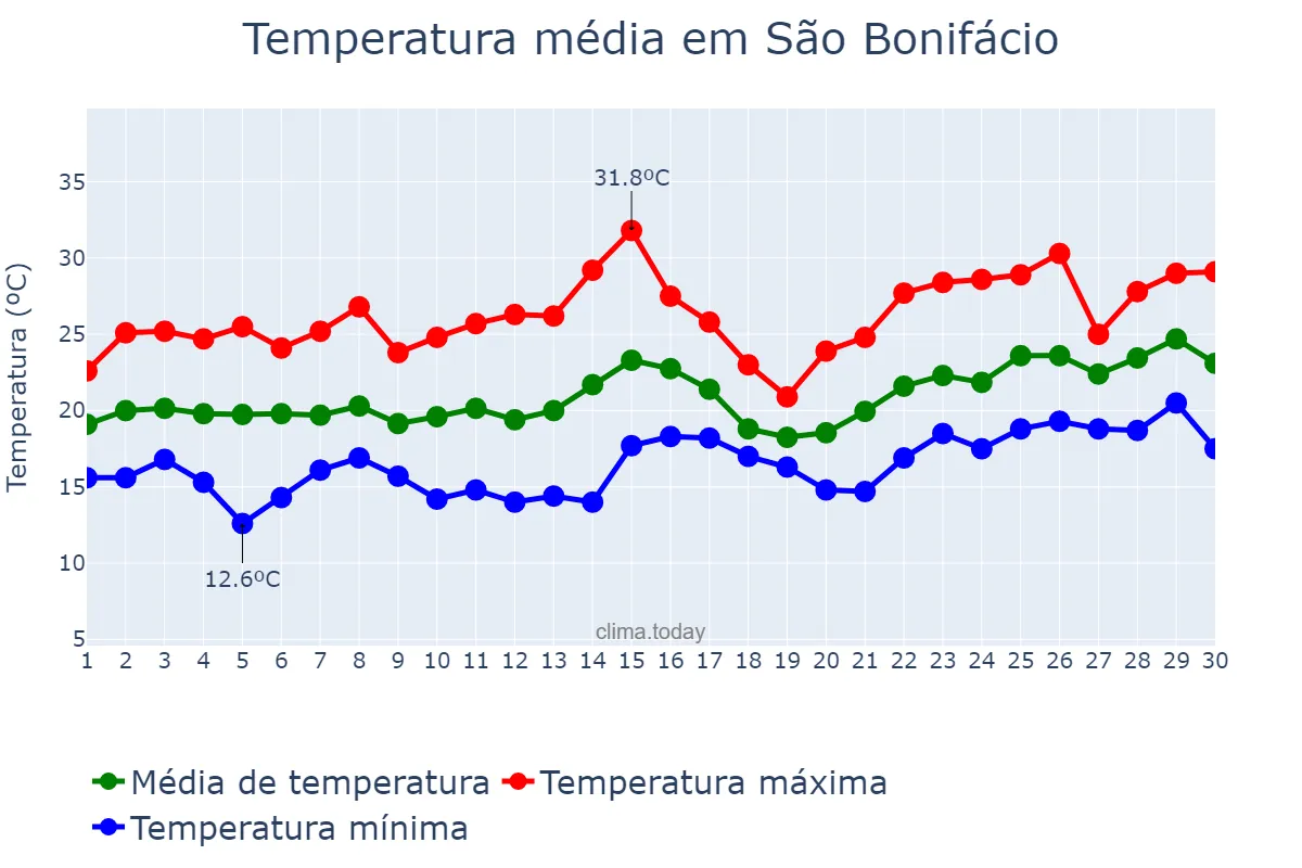 Temperatura em novembro em São Bonifácio, SC, BR