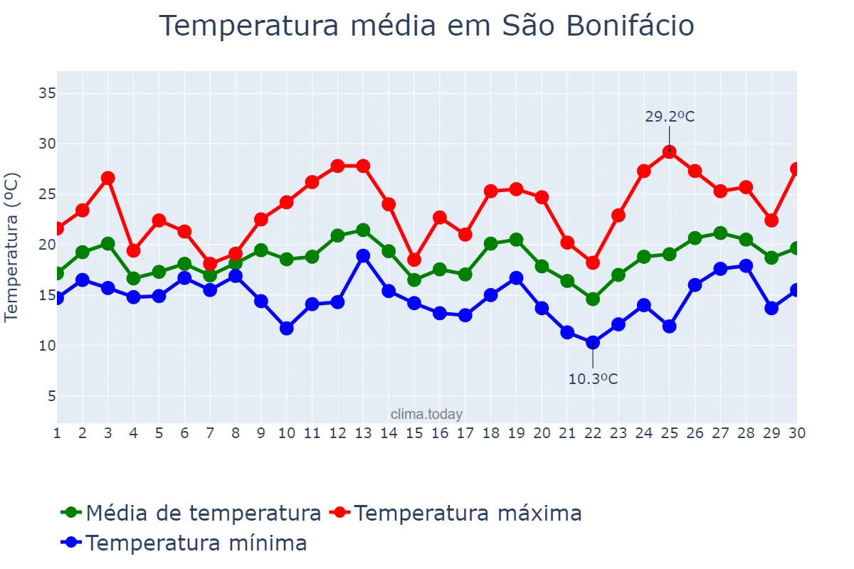 Temperatura em setembro em São Bonifácio, SC, BR