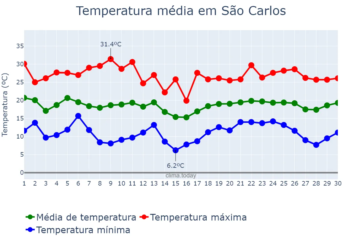 Temperatura em abril em São Carlos, SC, BR