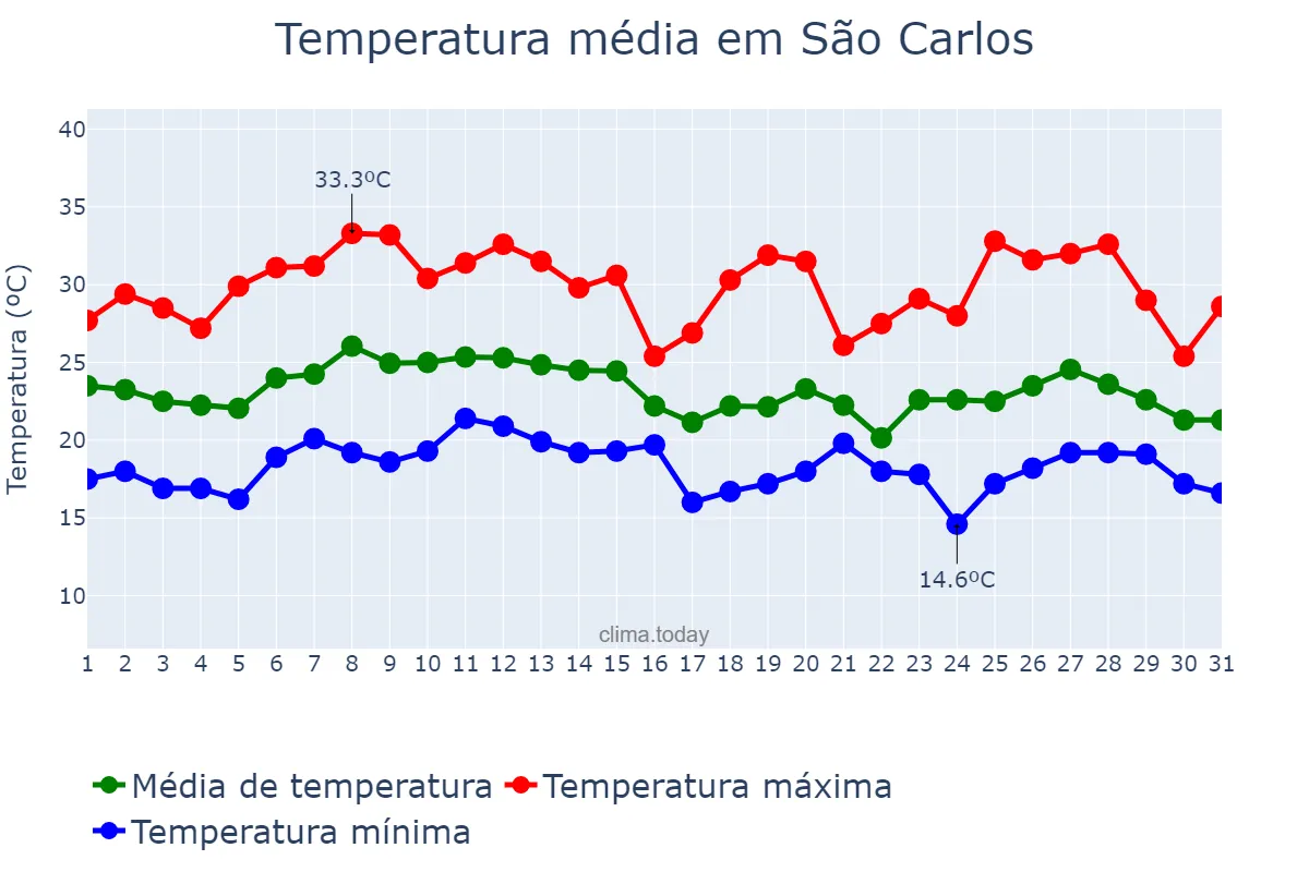 Temperatura em janeiro em São Carlos, SC, BR