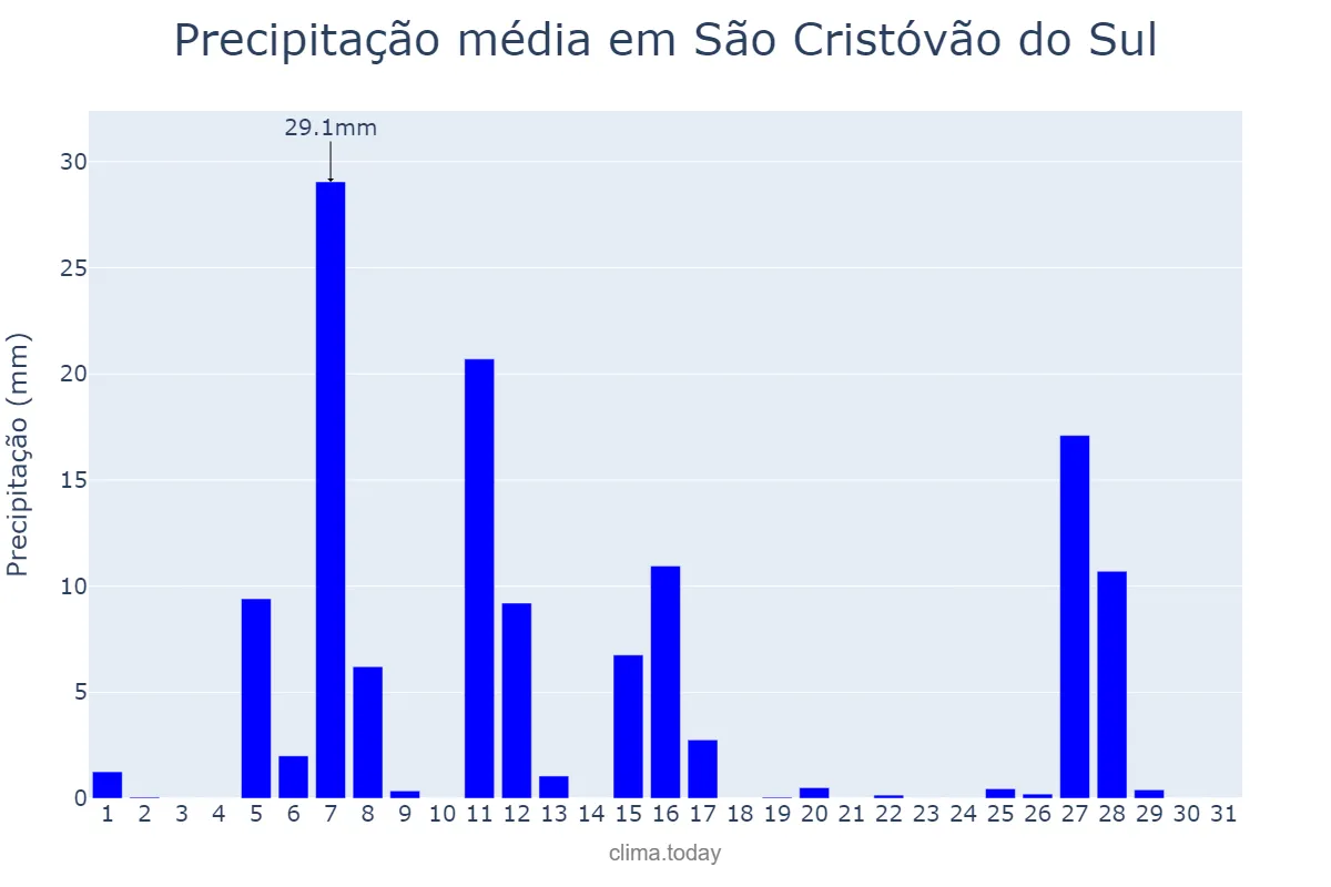 Precipitação em julho em São Cristóvão do Sul, SC, BR