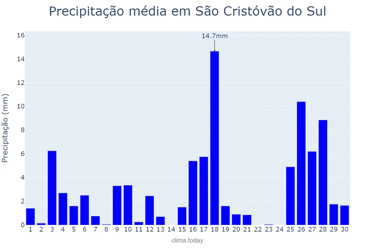 Precipitação em novembro em São Cristóvão do Sul, SC, BR