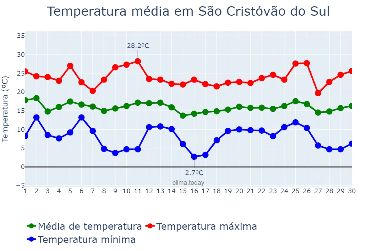 Temperatura em abril em São Cristóvão do Sul, SC, BR