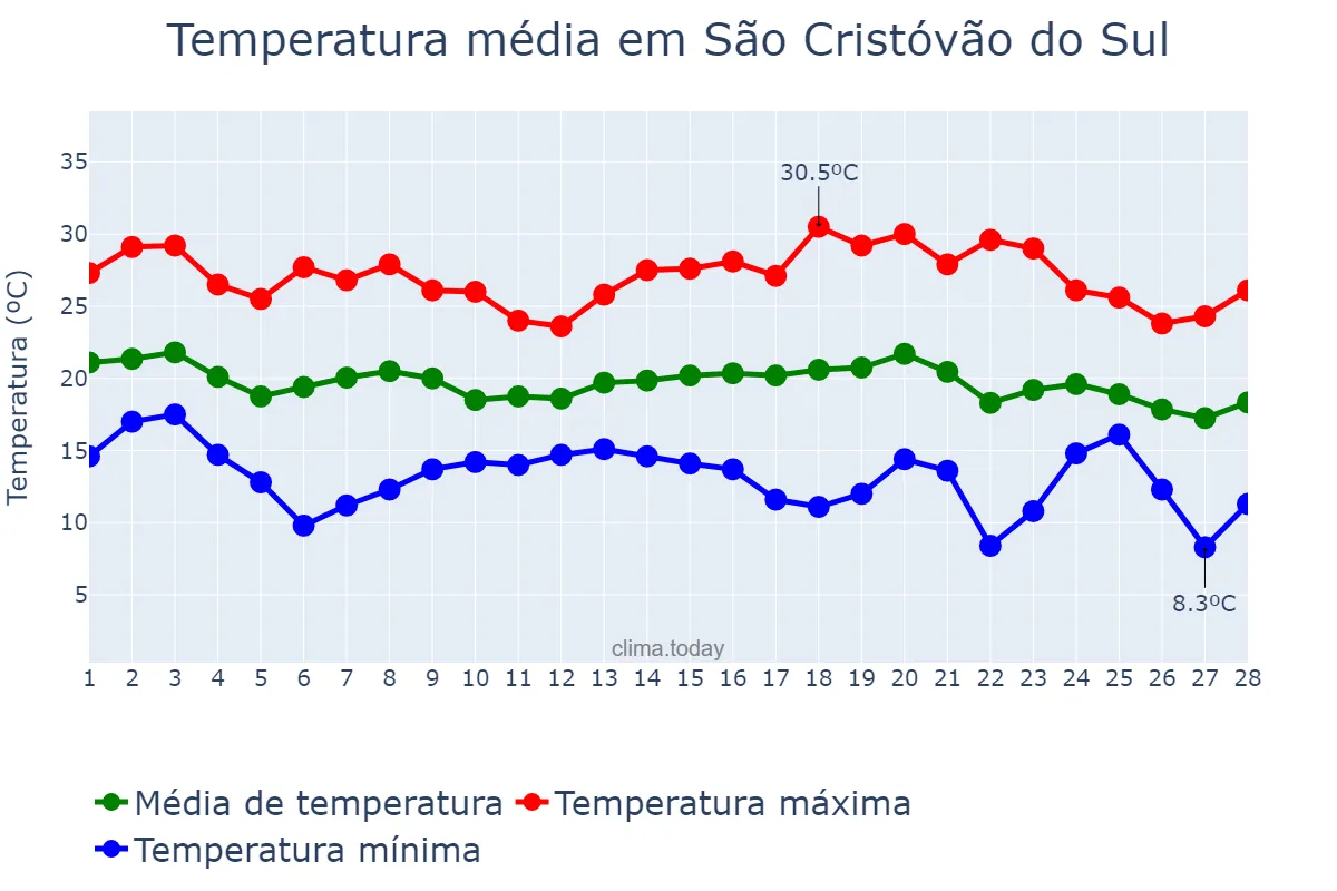 Temperatura em fevereiro em São Cristóvão do Sul, SC, BR