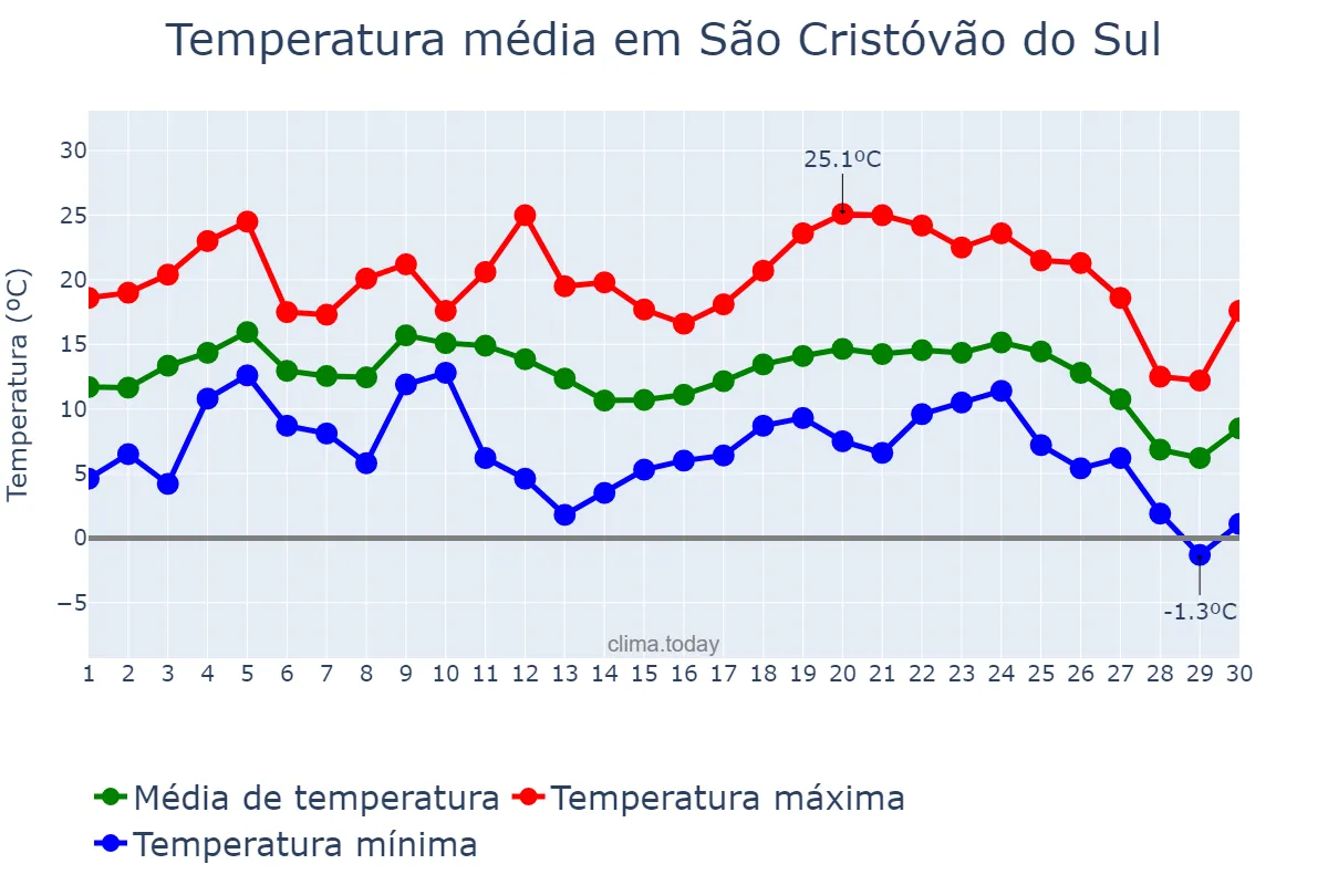 Temperatura em junho em São Cristóvão do Sul, SC, BR