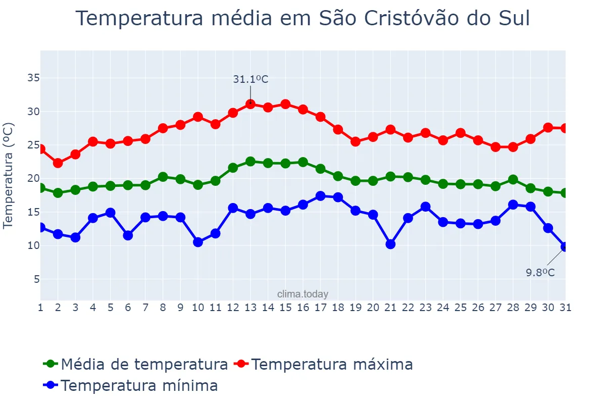 Temperatura em marco em São Cristóvão do Sul, SC, BR