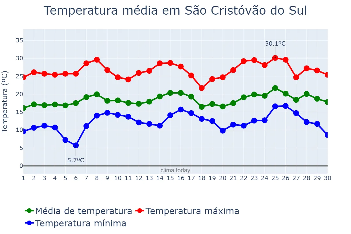 Temperatura em novembro em São Cristóvão do Sul, SC, BR