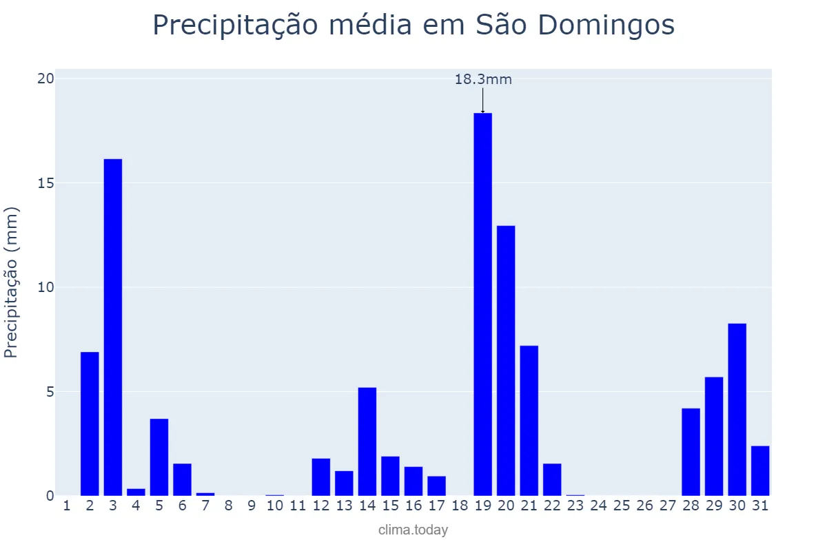 Precipitação em dezembro em São Domingos, SC, BR