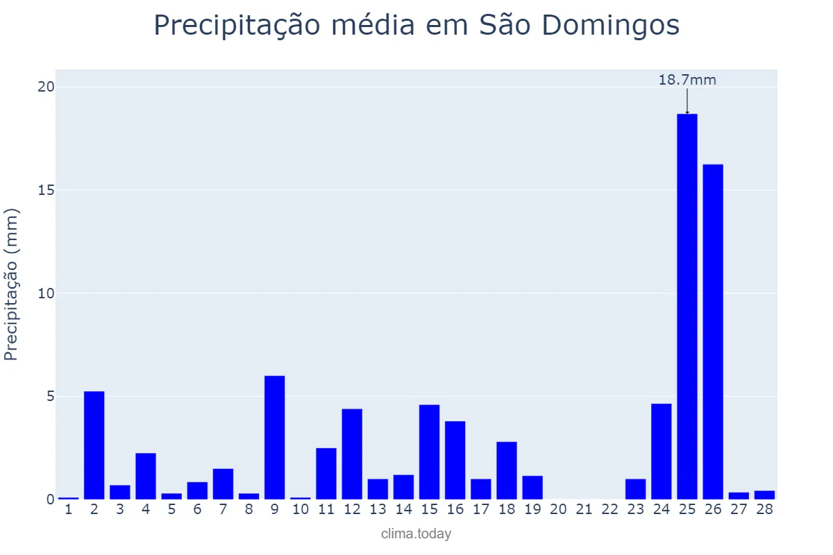 Precipitação em fevereiro em São Domingos, SC, BR