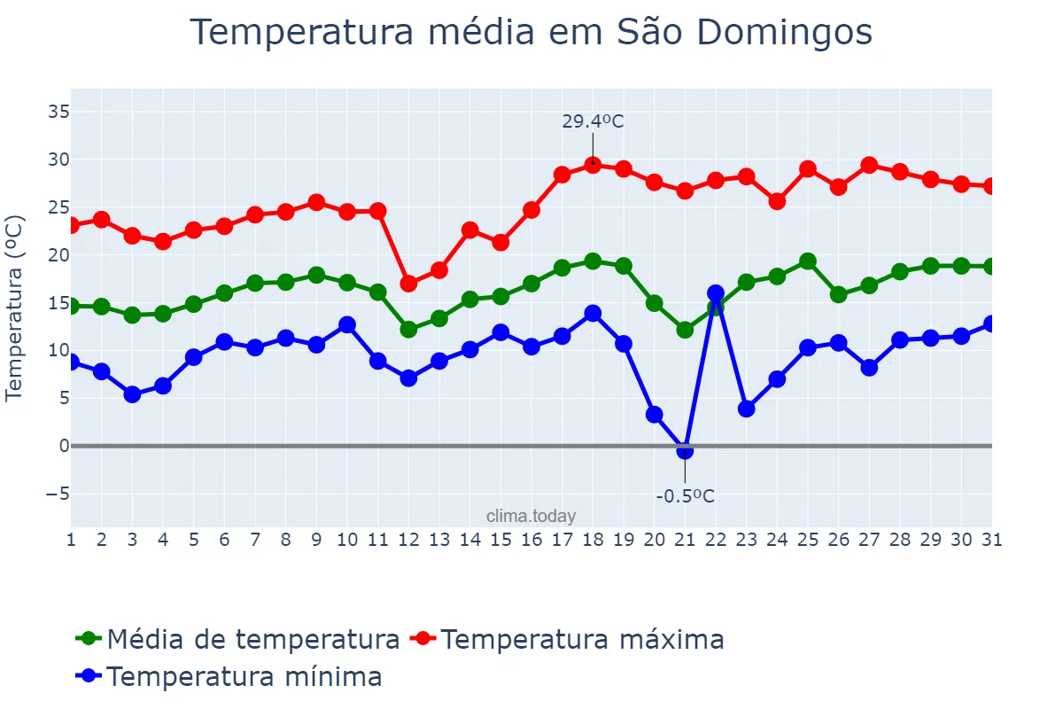 Temperatura em agosto em São Domingos, SC, BR
