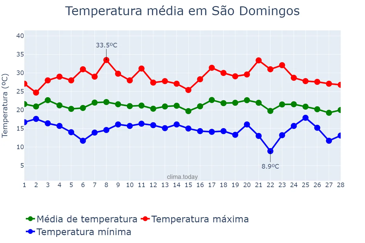 Temperatura em fevereiro em São Domingos, SC, BR
