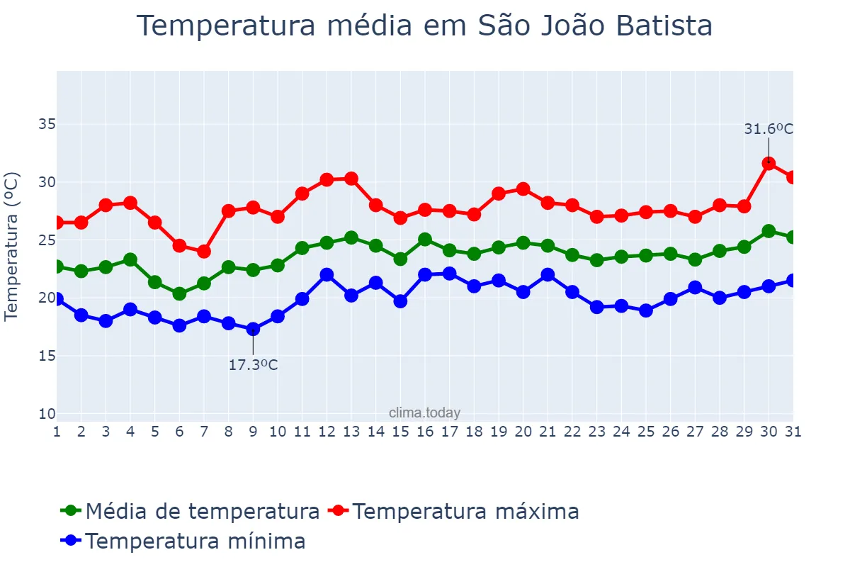 Temperatura em dezembro em São João Batista, SC, BR