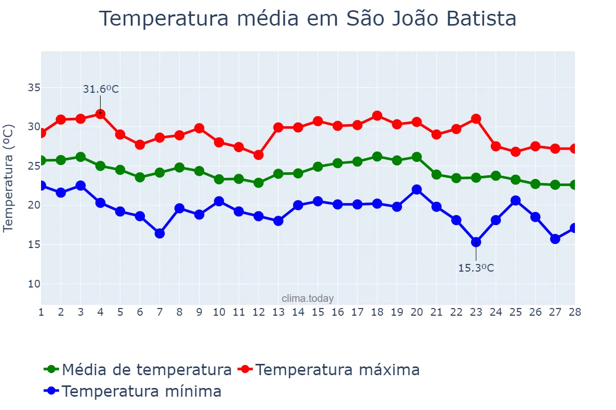 Temperatura em fevereiro em São João Batista, SC, BR