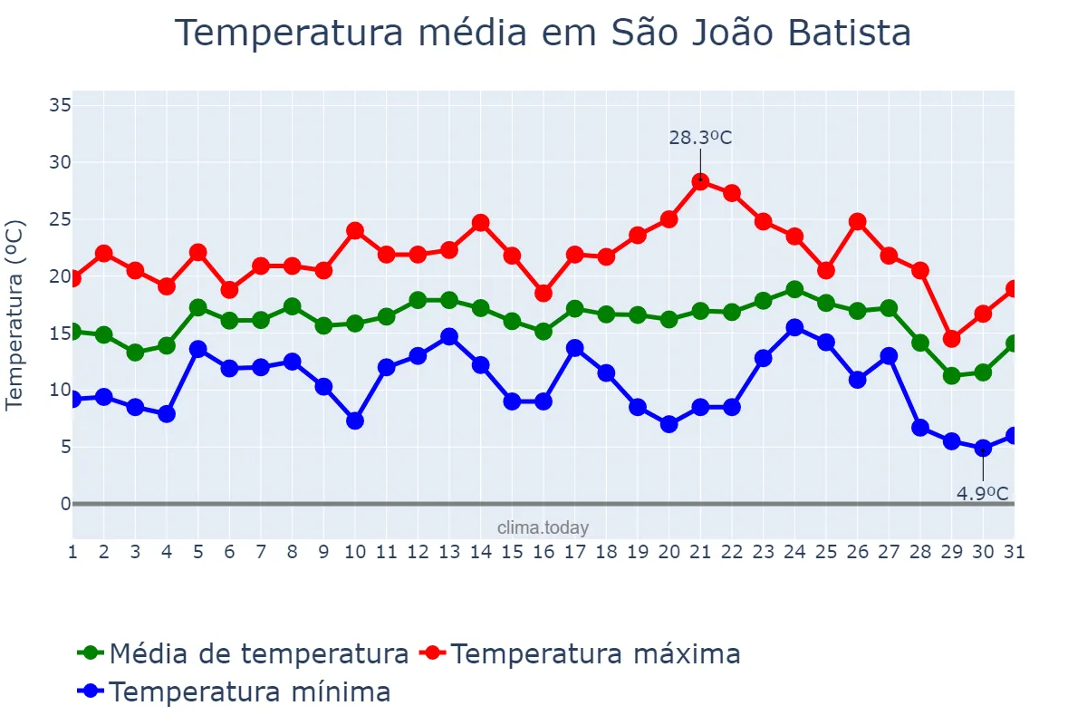 Temperatura em julho em São João Batista, SC, BR