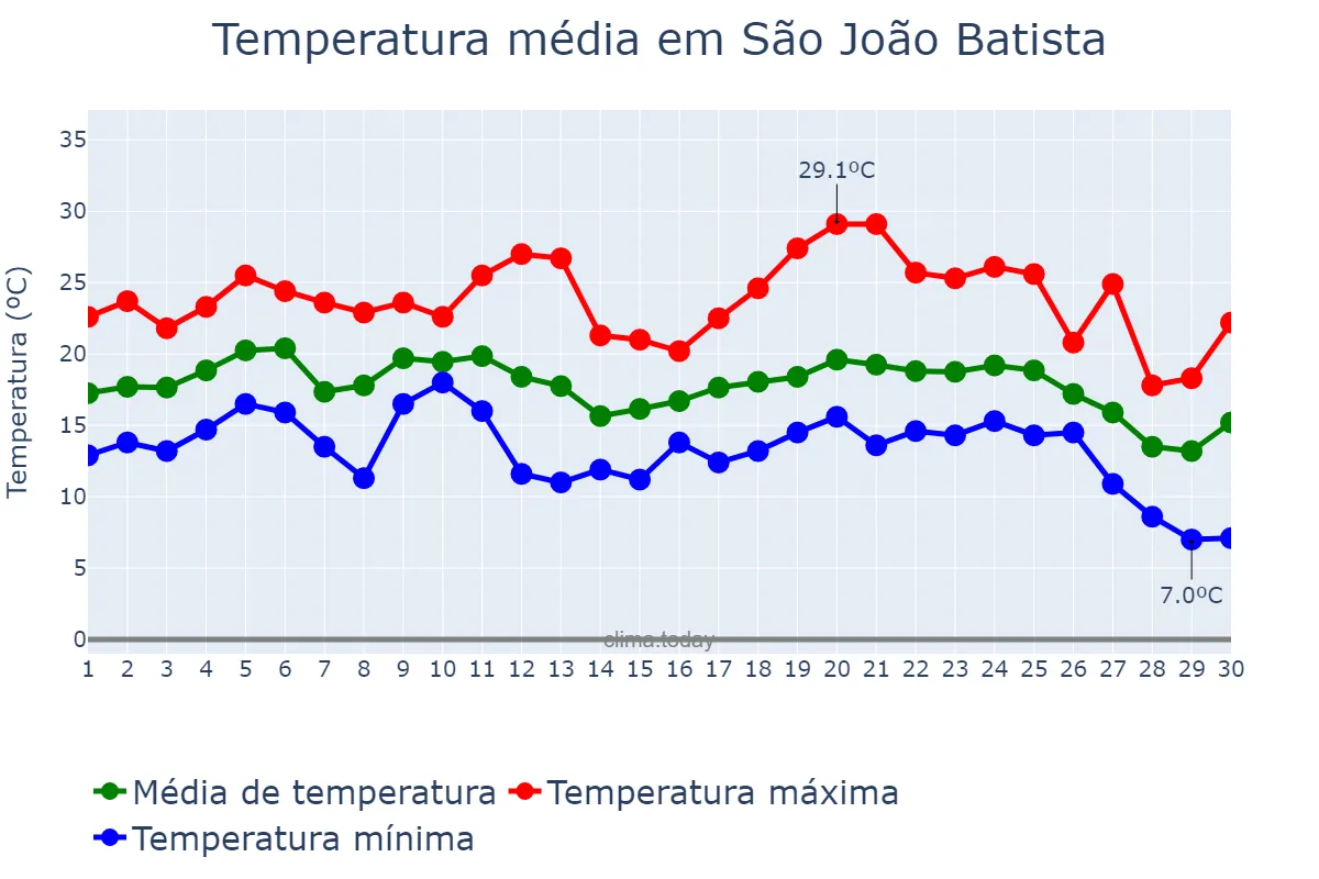 Temperatura em junho em São João Batista, SC, BR