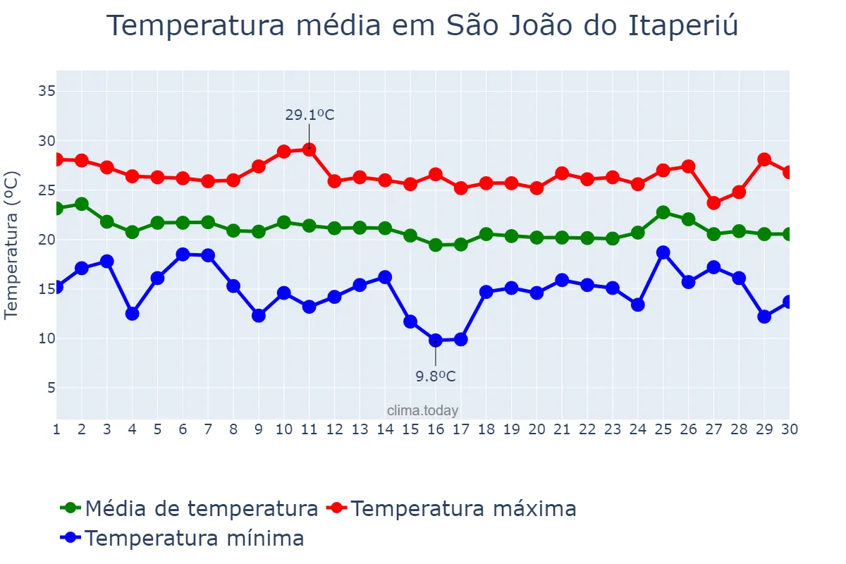 Temperatura em abril em São João do Itaperiú, SC, BR