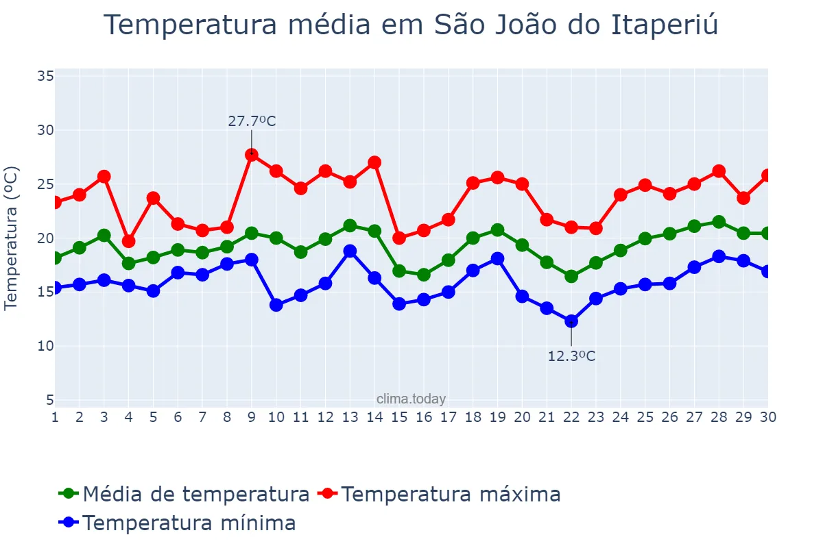Temperatura em setembro em São João do Itaperiú, SC, BR
