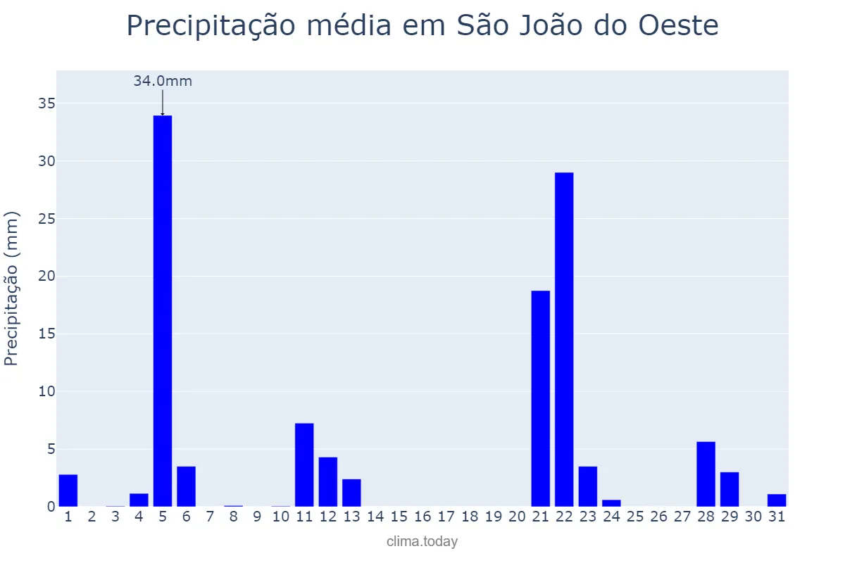 Precipitação em maio em São João do Oeste, SC, BR