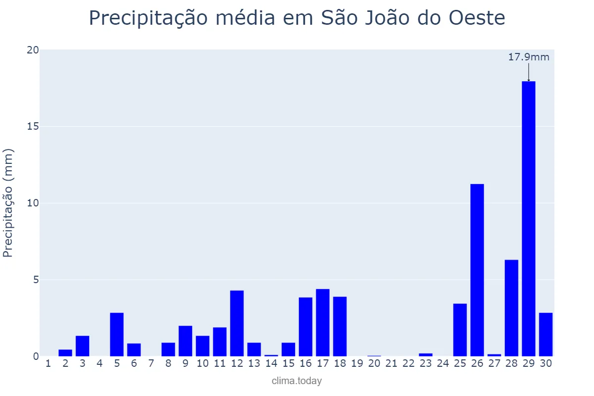 Precipitação em novembro em São João do Oeste, SC, BR