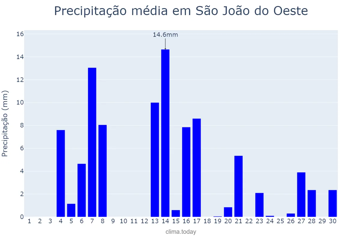 Precipitação em setembro em São João do Oeste, SC, BR