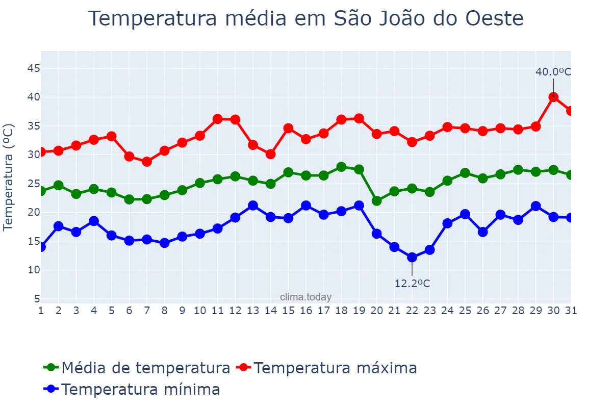 Temperatura em dezembro em São João do Oeste, SC, BR