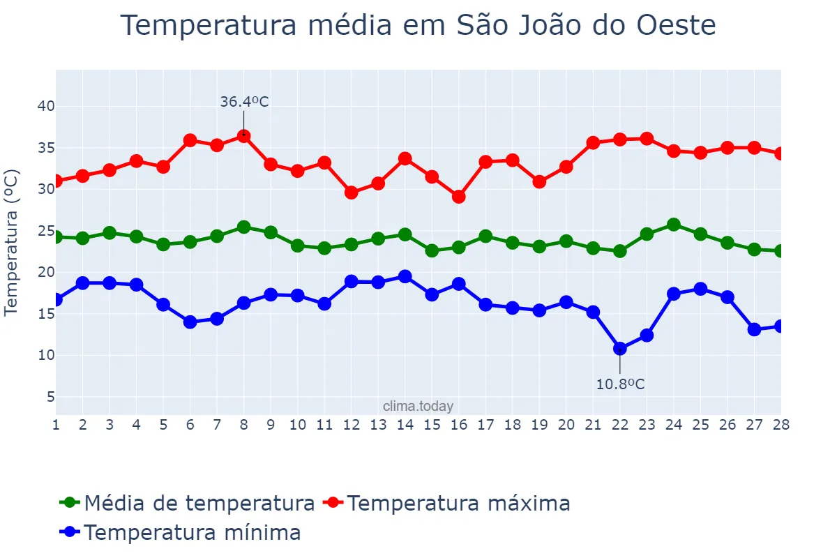 Temperatura em fevereiro em São João do Oeste, SC, BR