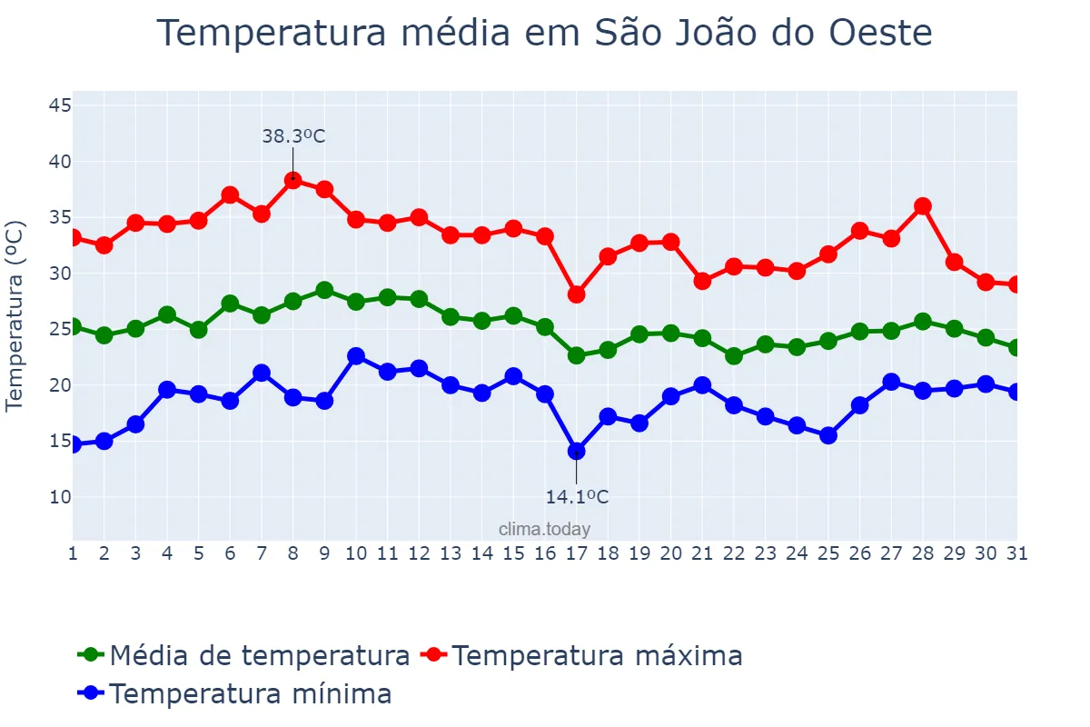 Temperatura em janeiro em São João do Oeste, SC, BR