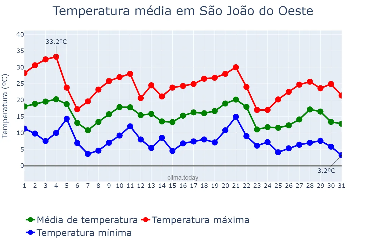 Temperatura em maio em São João do Oeste, SC, BR