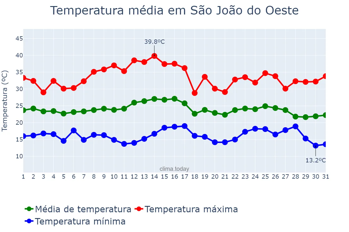 Temperatura em marco em São João do Oeste, SC, BR