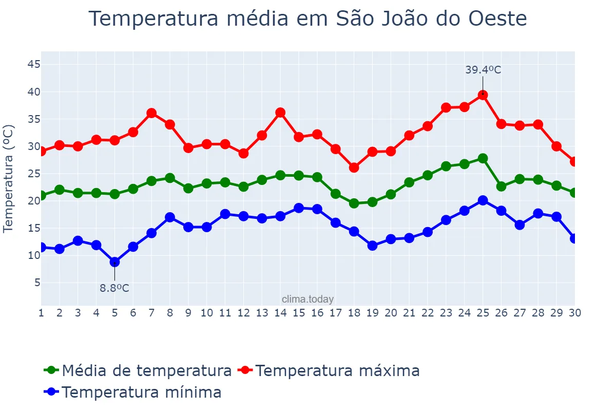 Temperatura em novembro em São João do Oeste, SC, BR