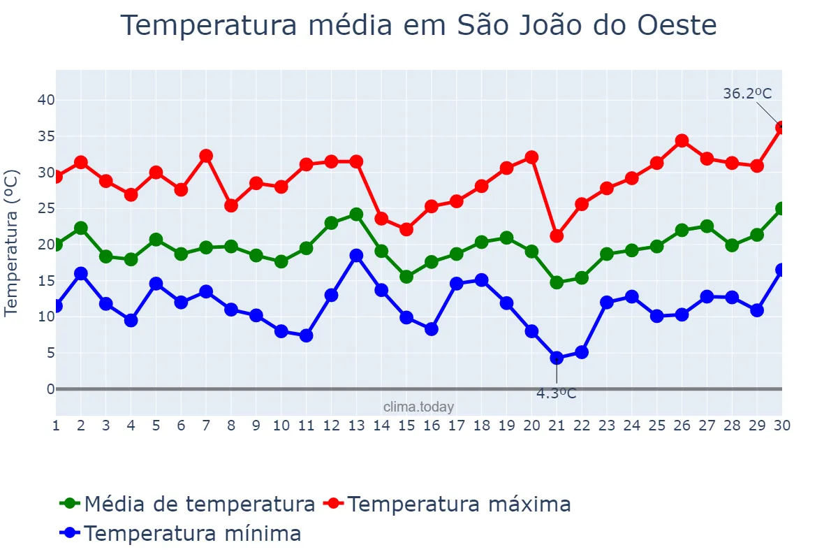 Temperatura em setembro em São João do Oeste, SC, BR
