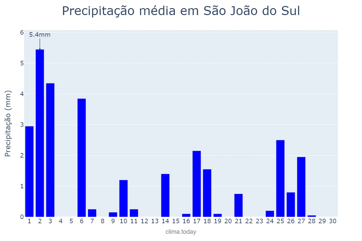 Precipitação em abril em São João do Sul, SC, BR