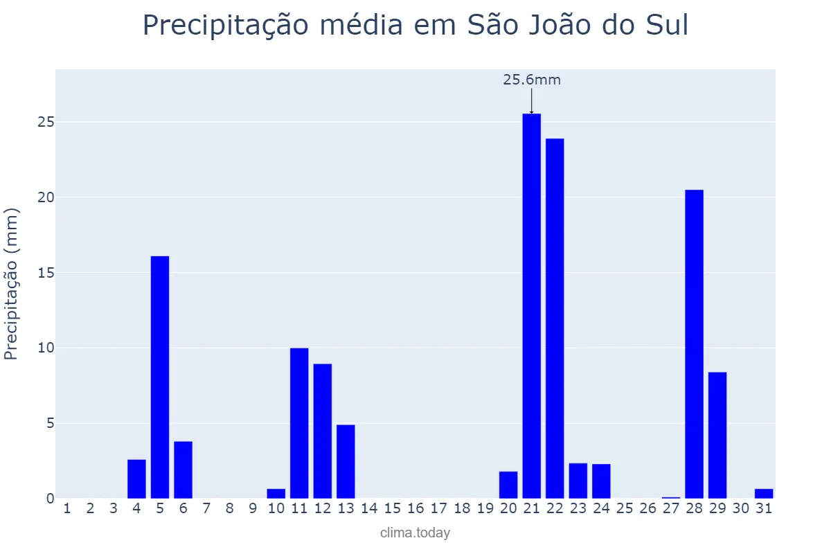 Precipitação em maio em São João do Sul, SC, BR