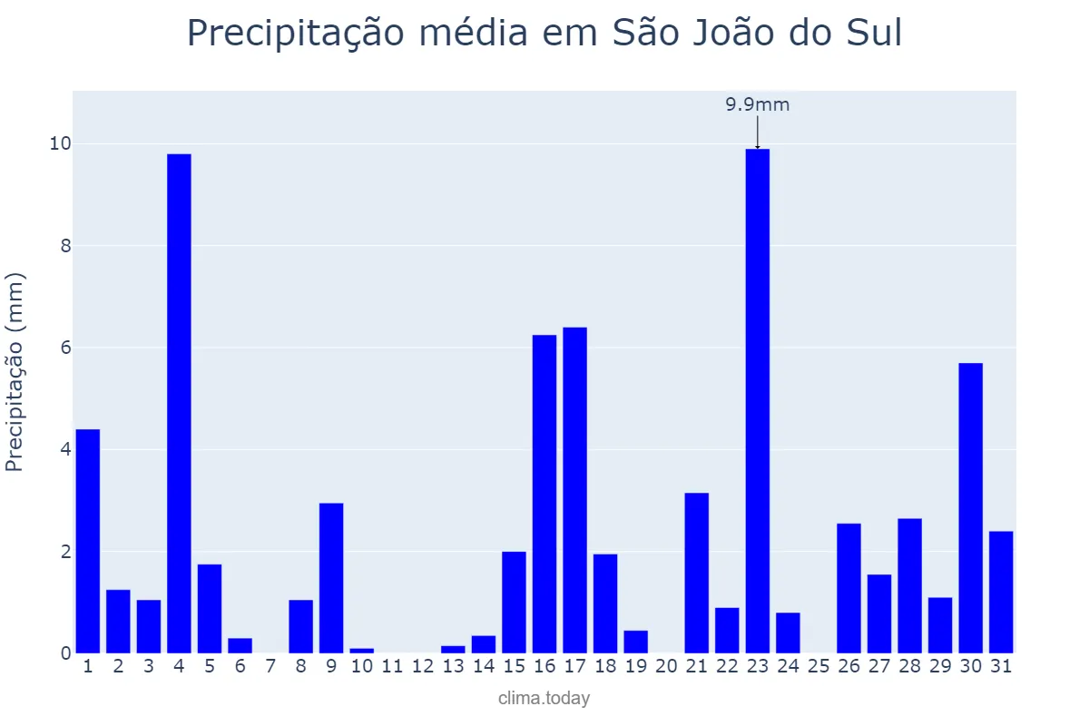 Precipitação em marco em São João do Sul, SC, BR