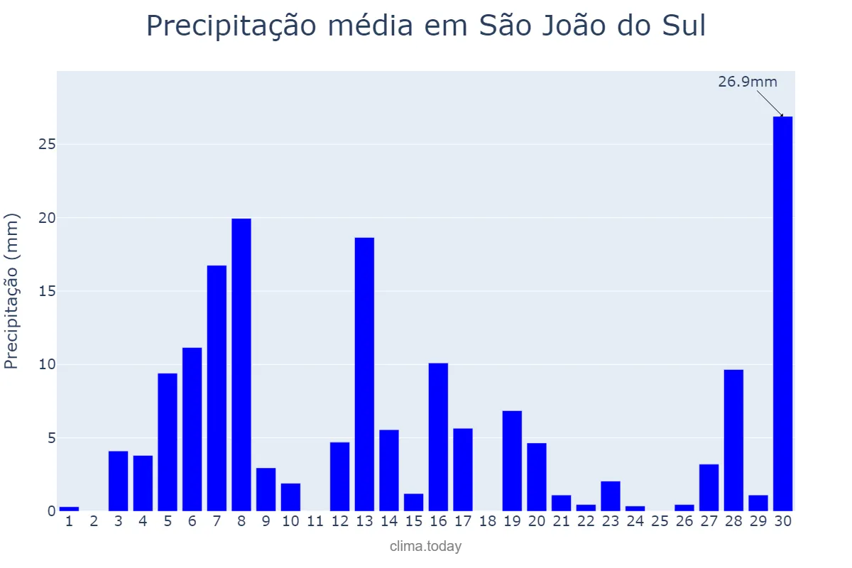 Precipitação em setembro em São João do Sul, SC, BR