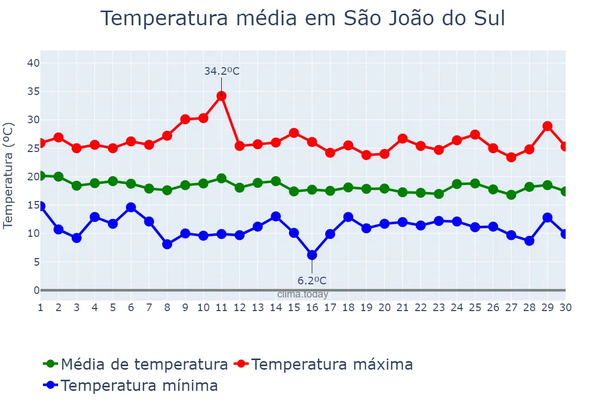 Temperatura em abril em São João do Sul, SC, BR