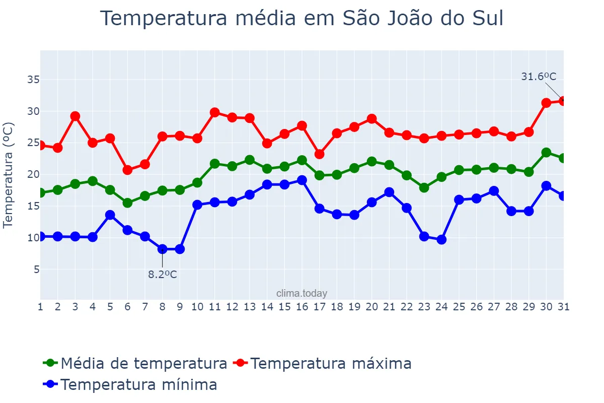 Temperatura em dezembro em São João do Sul, SC, BR
